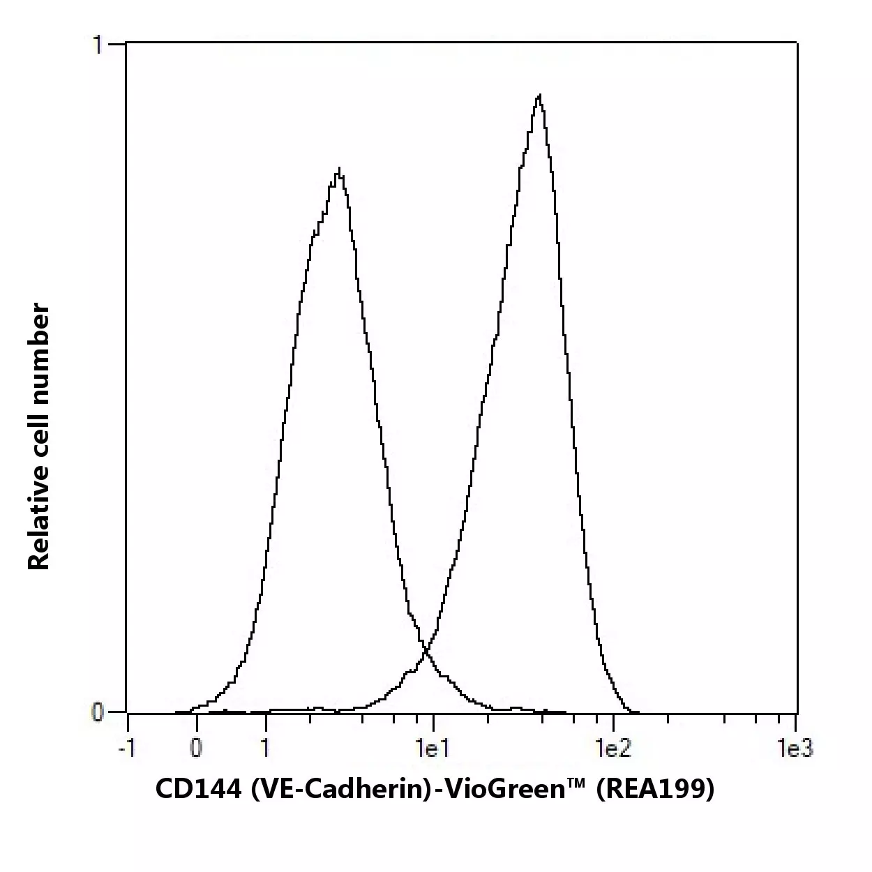 CD144 (VE-Cadherin) Antibody, anti-human, REAfinity™ | Miltenyi Biotec ...