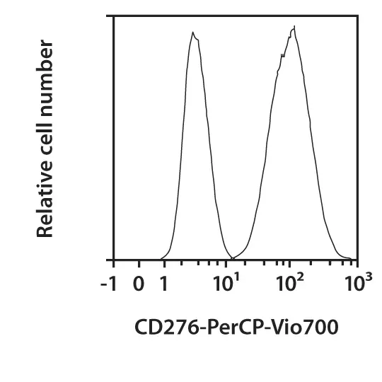CD276 Antibody, anti-human, REAfinity™ | Miltenyi Biotec | Schweiz