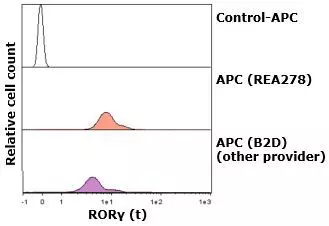 RORγ (t) Antibody, anti-human/mouse, REAfinity™ | Miltenyi Biotec | USA