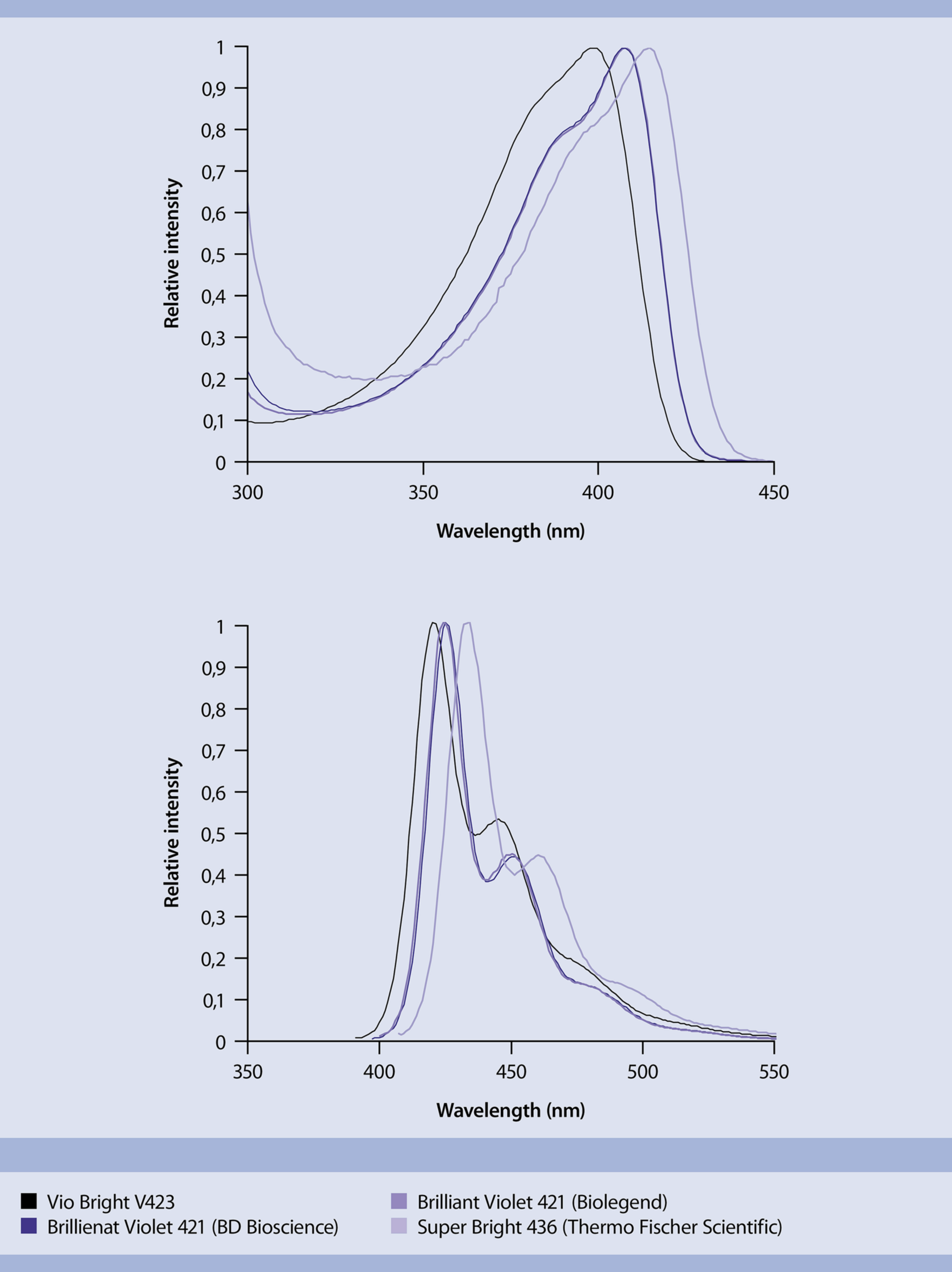 Vio® Bright V423 fluorophore | Miltenyi Biotec | भारत