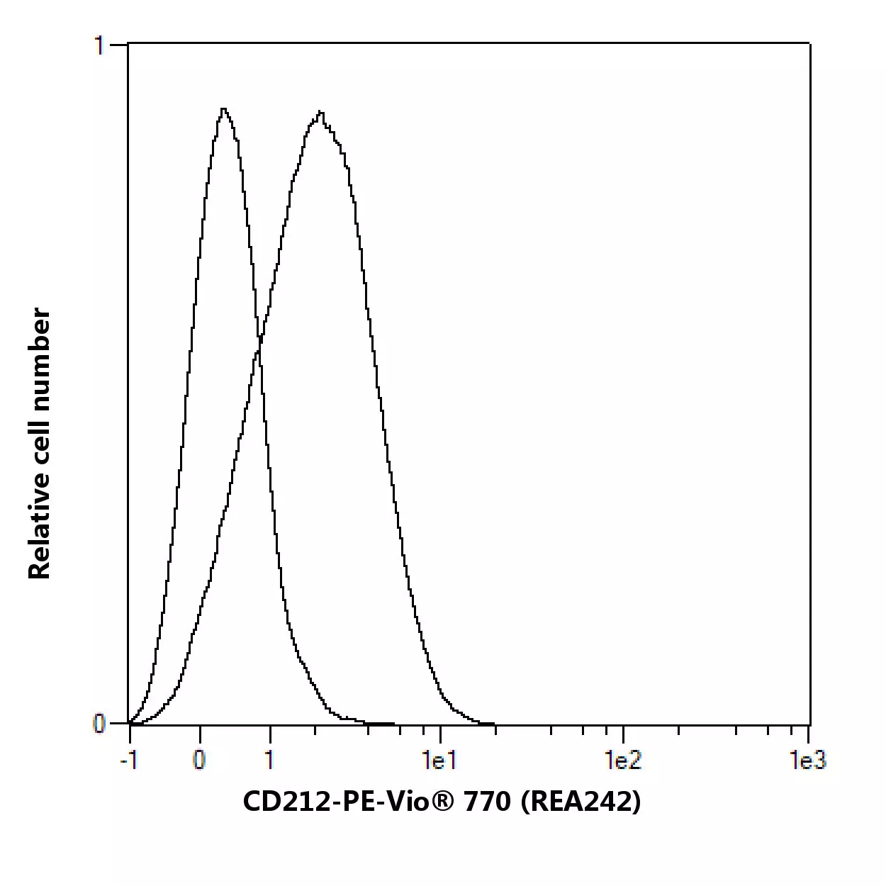 CD212 Antibody, anti-human, REAfinity™ | Miltenyi Biotec | USA