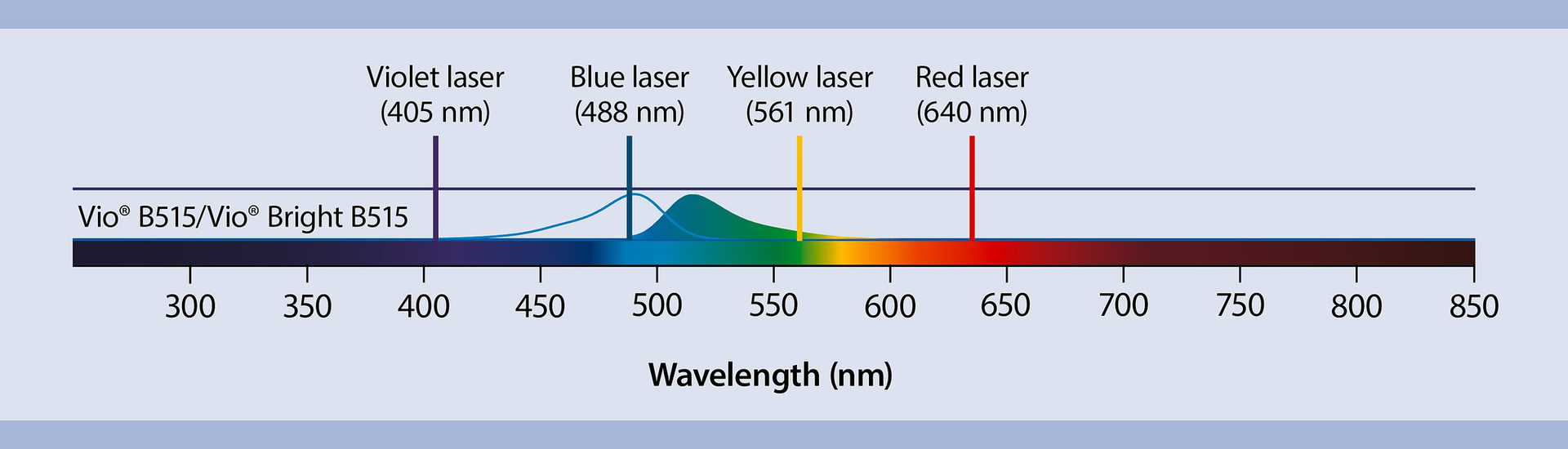 Fluorochromes for multiparameter analysis | Miltenyi