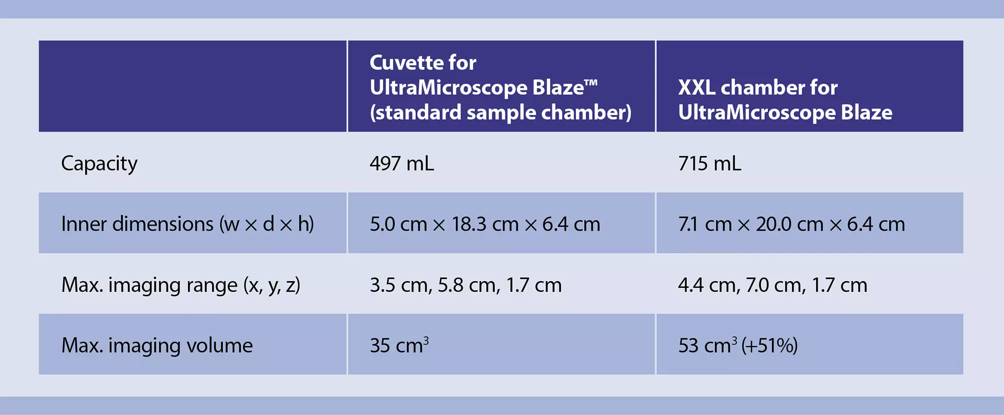 Chambers and accessories for UltraMicroscope Blaze™ | Miltenyi Biotec | 中国