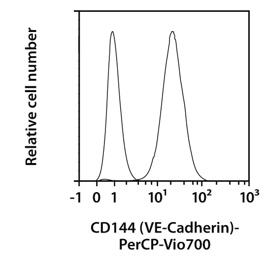CD144 (VE-Cadherin) Antibody, anti-human, REAfinity™ | Miltenyi