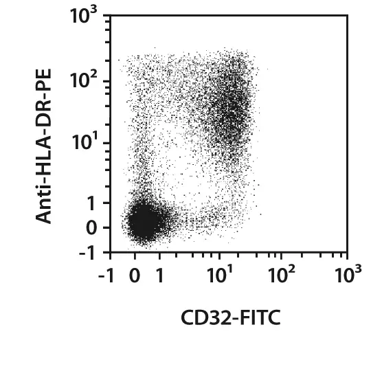 CD32 Antibody, anti-human | Miltenyi Biotec | USA