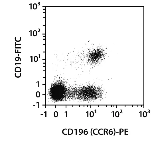 CD196 (CCR6) Antibody, anti-human, REAfinity™ | Miltenyi