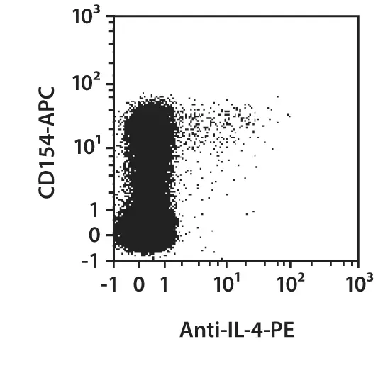 IL-4 Antibody, anti-human | IL-4 Antibody, anti-human | Miltenyi 