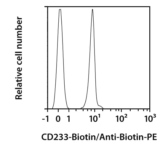 CD233 Antibody, anti-human, REAfinity™ | Miltenyi Biotec | USA