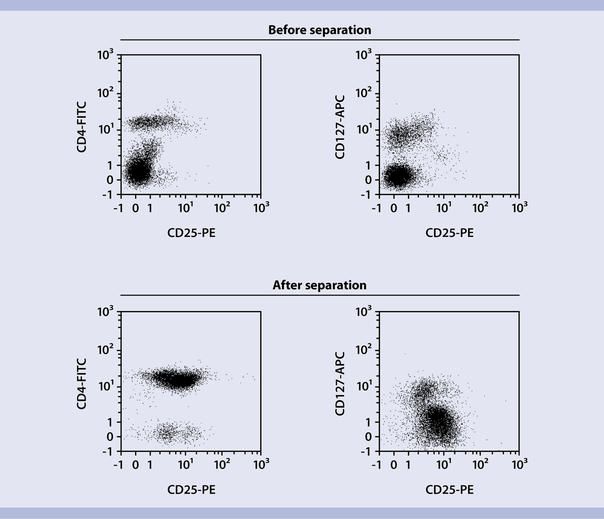 Regulatory T cells (human) | Miltenyi Biotec | France