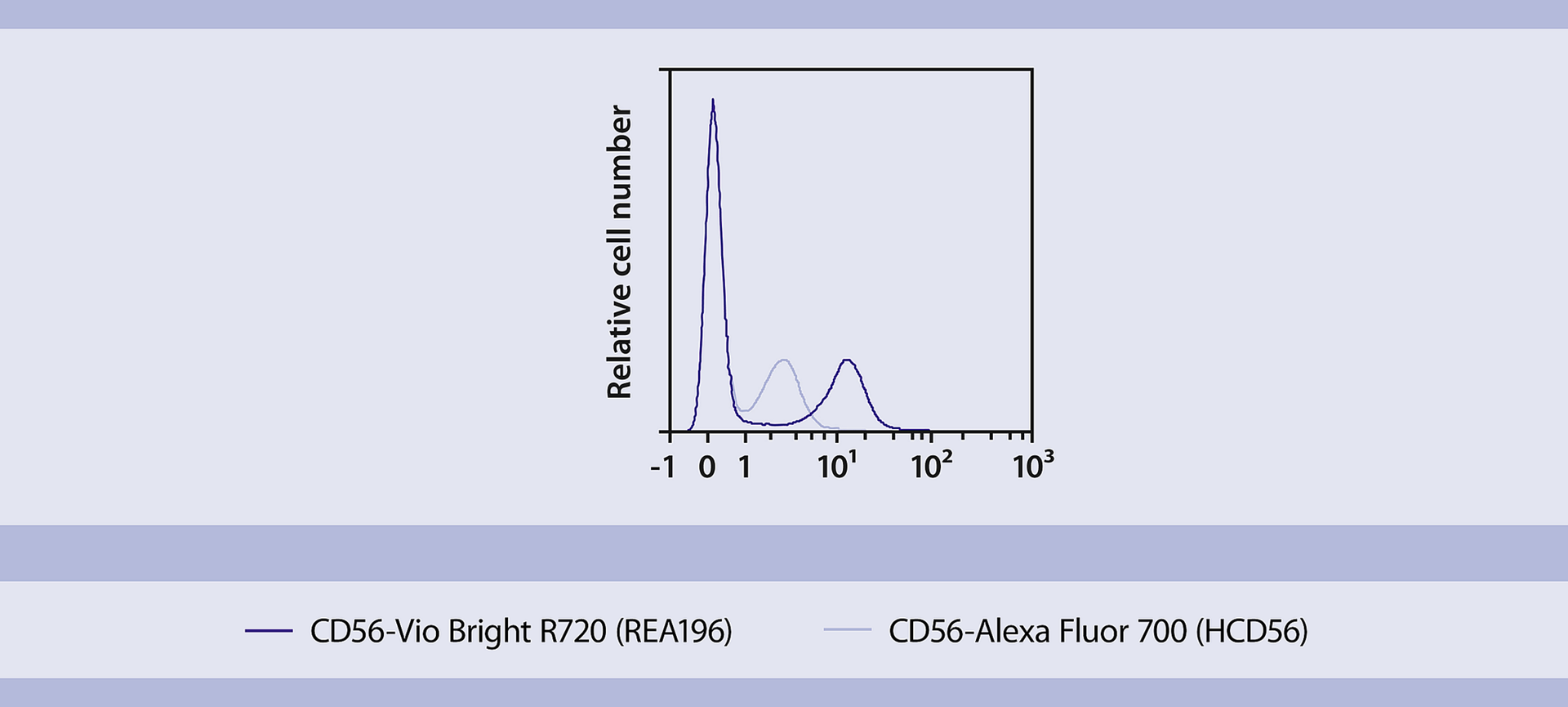 Vio® Bright R720 and Vio® R720 fluorophores | Miltenyi | Miltenyi ...