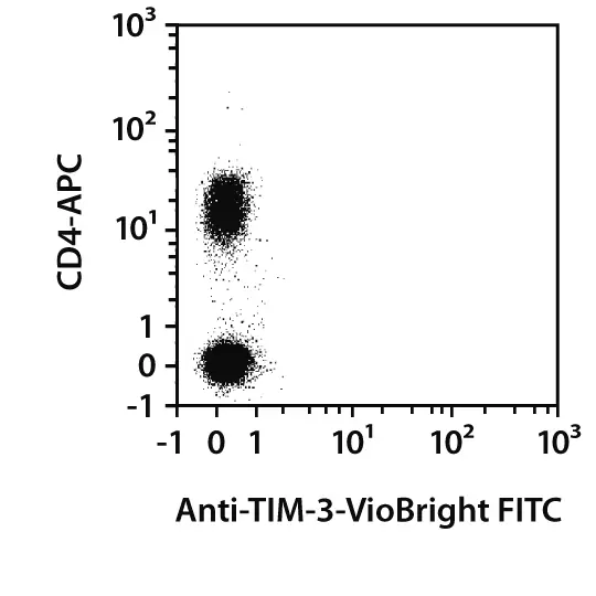 ｃｄ3 BB515 Mouse Anti-Human TIM-3 (CD366)