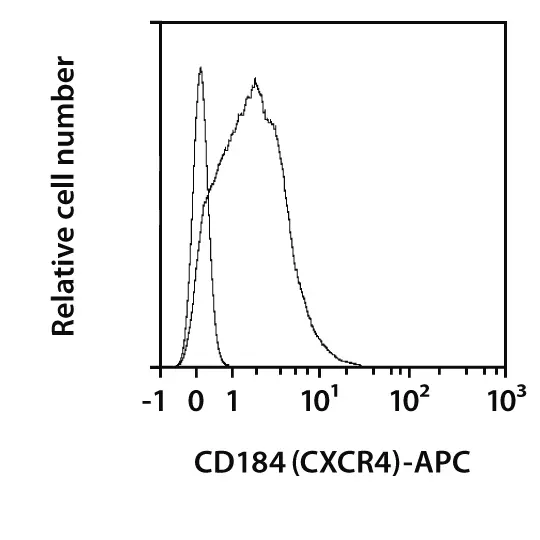 CD184 (CXCR4) Antibody, anti-human | Miltenyi Biotec | USA