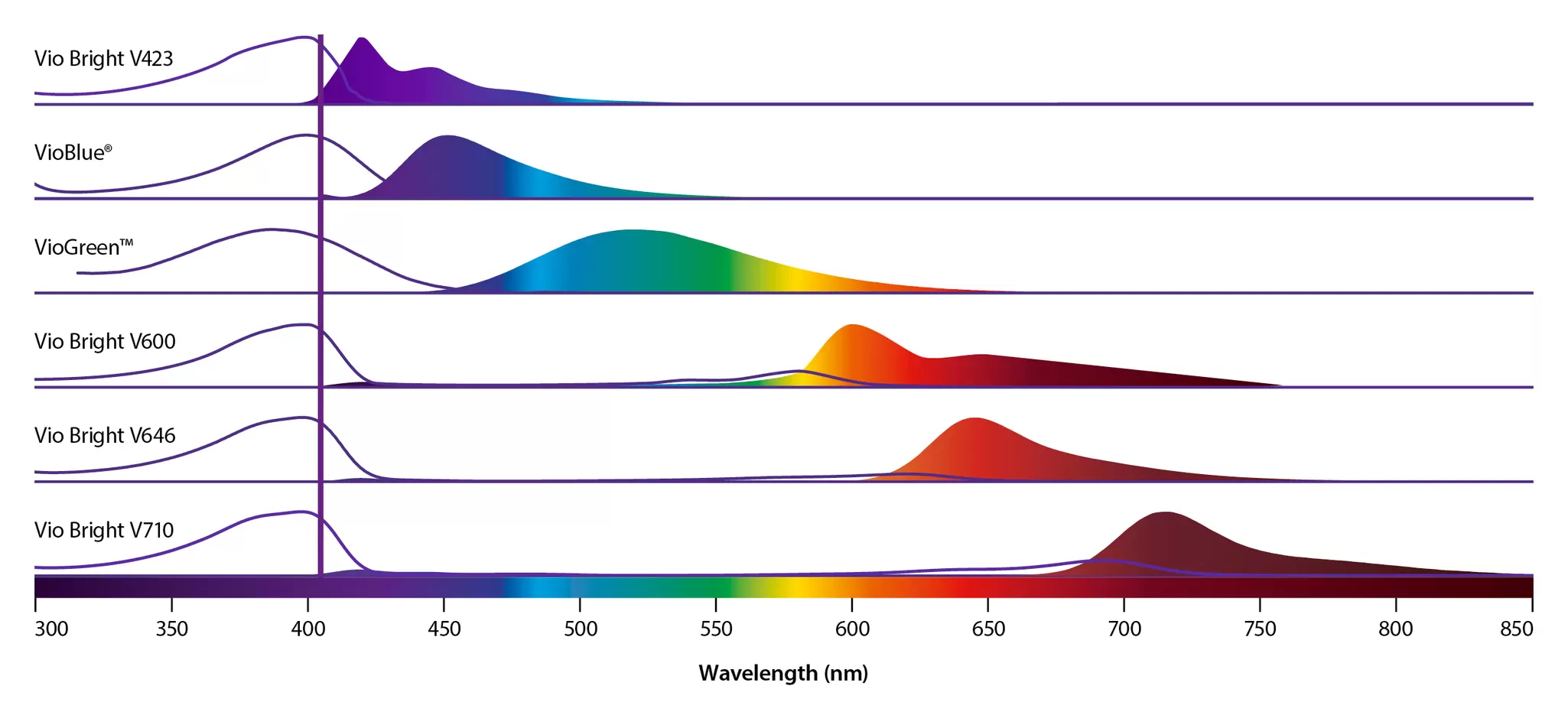 Flow Cytometry Fluorophores Overview | Miltenyi Biotec | Canada
