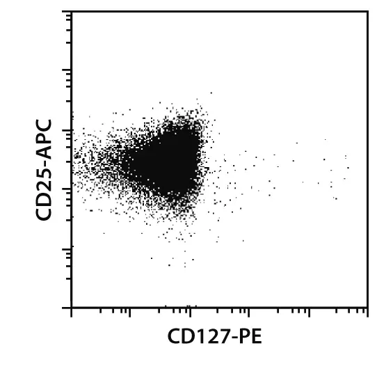 CD4+CD25+CD127dim/- Regulatory T Cell Isolation Kit II, human