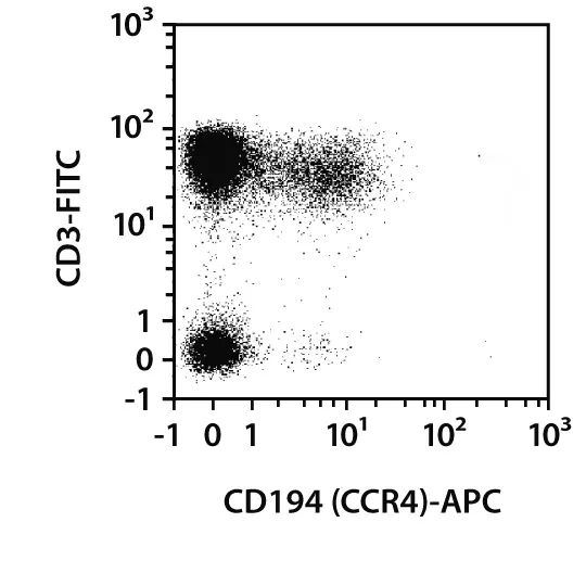 CD194 (CCR4) Antibody, anti-human, REAfinity™ | Miltenyi Biotec | USA