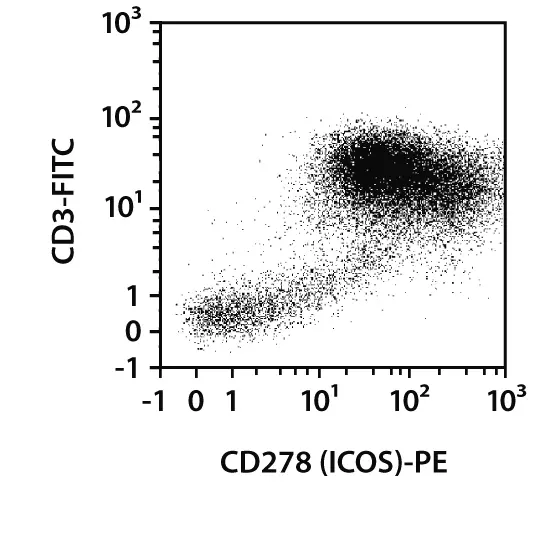 CD278 (ICOS) Antibody, anti-human/mouse/rat, REAfinity™ | Miltenyi ...