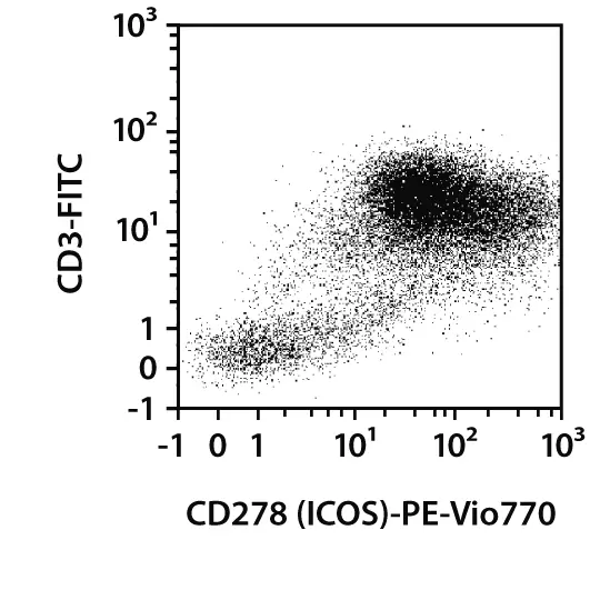 CD278 (ICOS) Antibody, anti-human/mouse/rat, REAfinity™ | Miltenyi