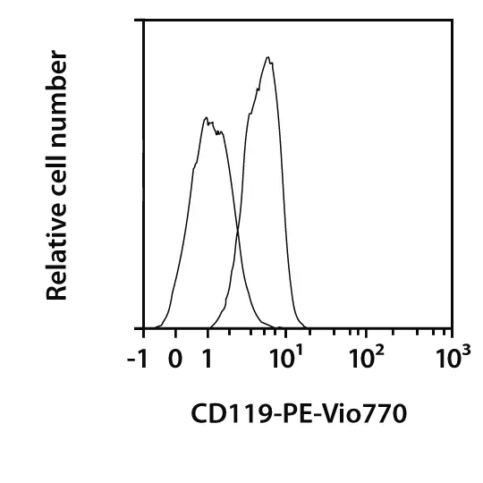 CD119 Antibody, anti-human, REAfinity™ | Miltenyi Biotec | USA