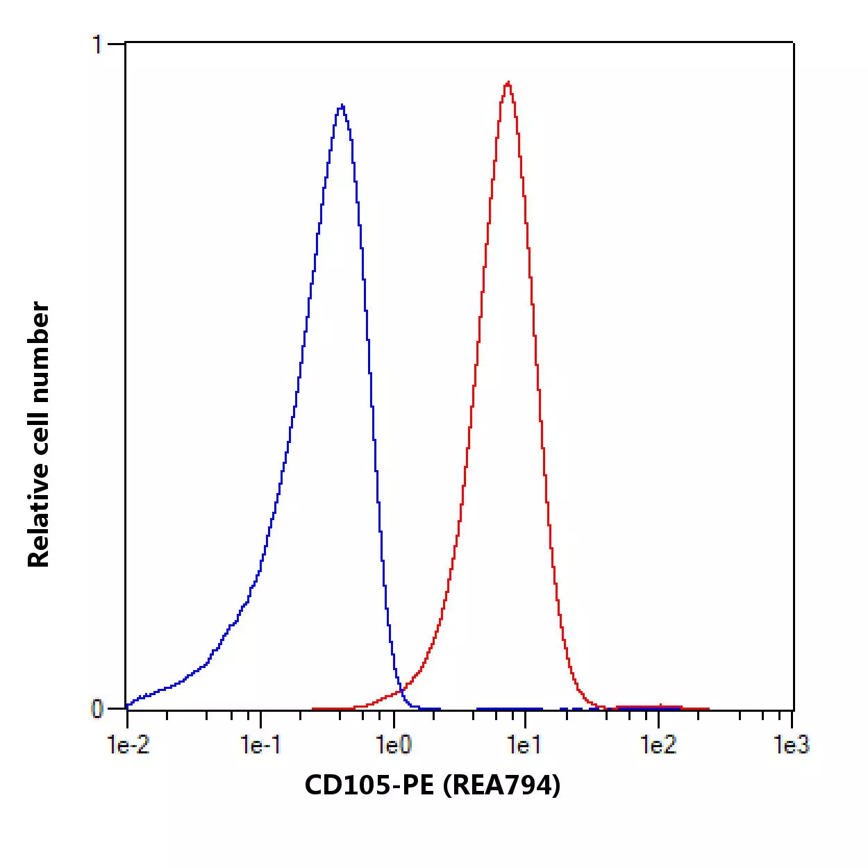 CD105 Antibody, anti-human, REAfinity™ | Miltenyi Biotec | 中国