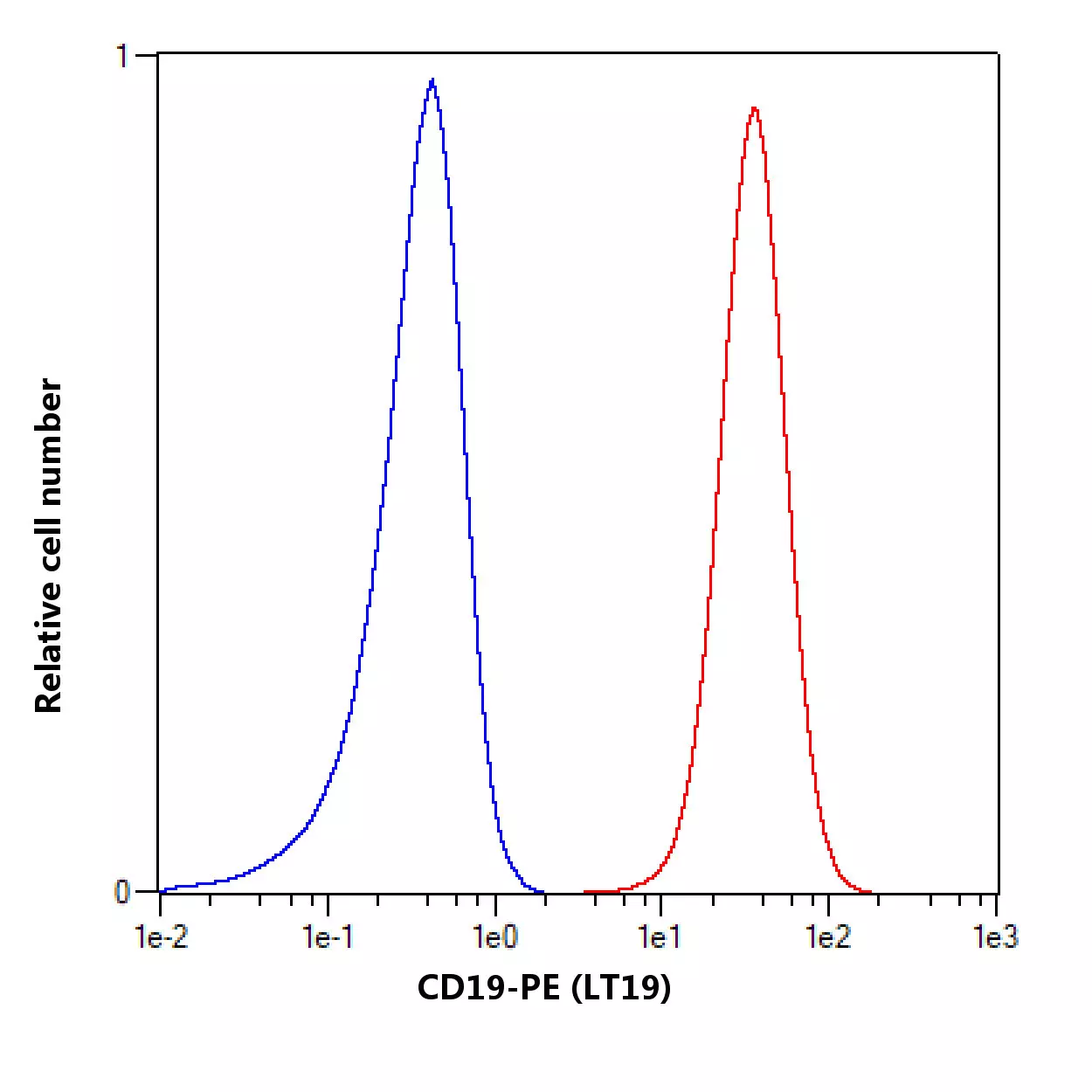 CD19 Antibody, anti-human | Miltenyi Biotec | USA