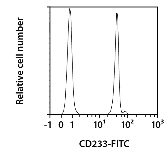 CD233 Antibody, anti-human, REAfinity™ | Miltenyi Biotec | USA