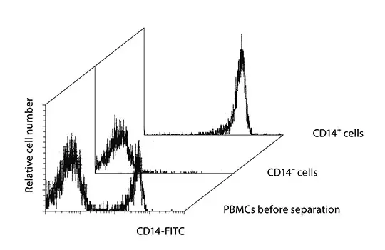 CD14 MicroBeads, human | Miltenyi Biotec | 日本