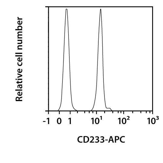 CD233 Antibody, anti-human, REAfinity™ | Miltenyi Biotec | USA