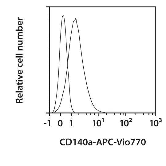 CD140a Antibody, anti-mouse | Miltenyi Biotec | Deutschland
