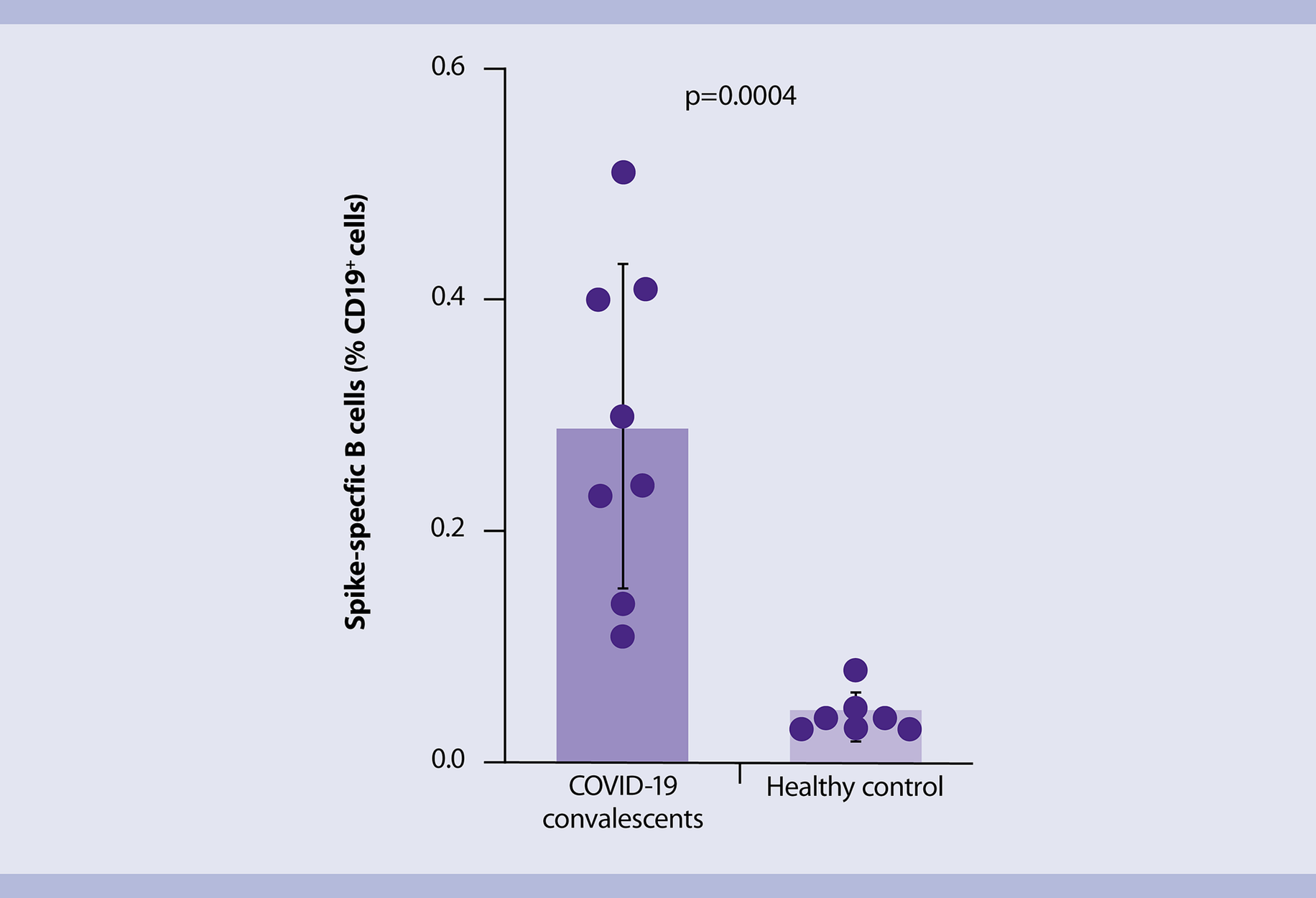 Analysis Of SARS-CoV-2–specific B Cells | Protocol | Miltenyi Biotec | USA