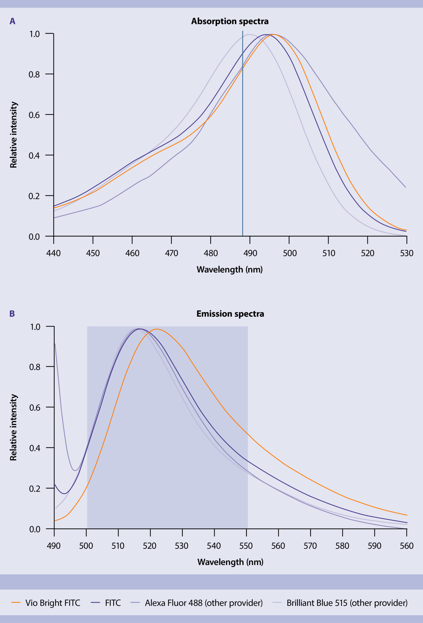 Fluorescent dyes | Miltenyi Biotec | Deutschland