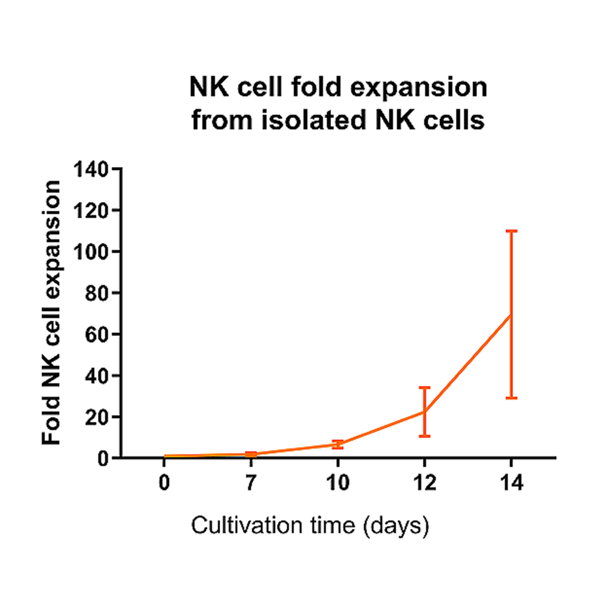 NK cell expansion | Human PBMCs | Isolated NK cells | Miltenyi Biotec | USA